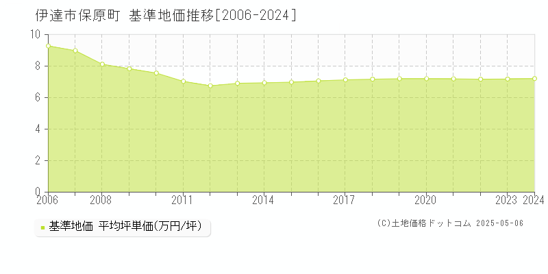 保原町(伊達市)の基準地価推移グラフ(坪単価)[2006-2024年]