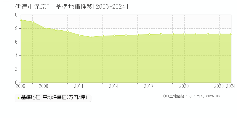 伊達市保原町の基準地価推移グラフ 