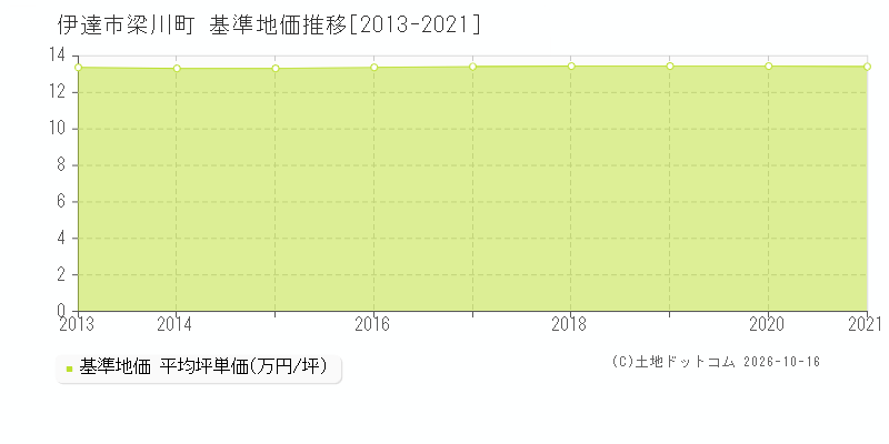 伊達市梁川町の基準地価推移グラフ(坪単価)[2013-2021年]