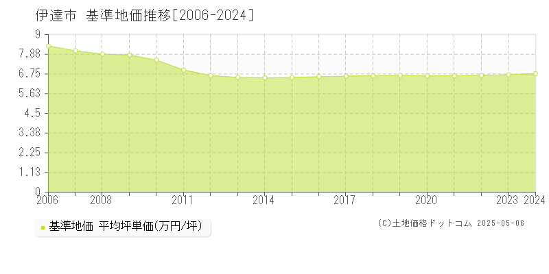 伊達市(福島県)の基準地価推移グラフ(坪単価)[2006-2024年]