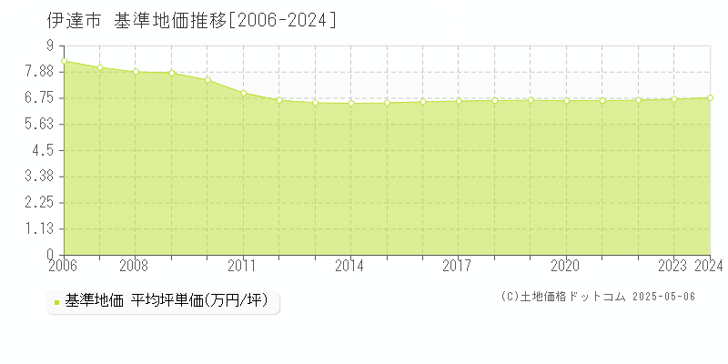 伊達市の基準地価推移グラフ 