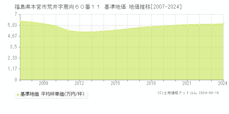 福島県本宮市荒井字恵向６０番１１ 基準地価 地価推移[2007-2024]