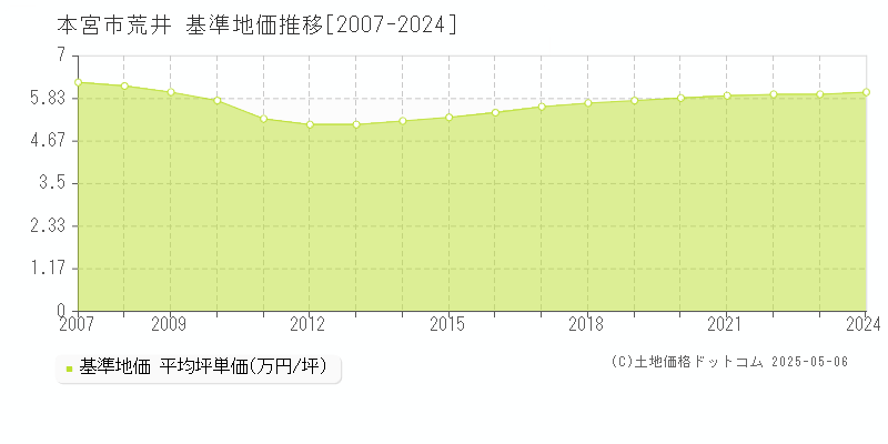 荒井(本宮市)の基準地価推移グラフ(坪単価)[2007-2024年]