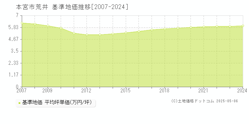 本宮市荒井の基準地価推移グラフ 