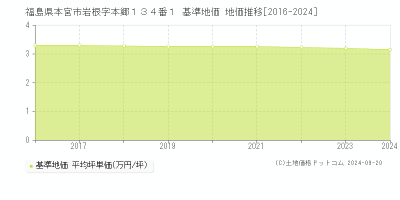 福島県本宮市岩根字本郷１３４番１ 基準地価 地価推移[2016-2024]