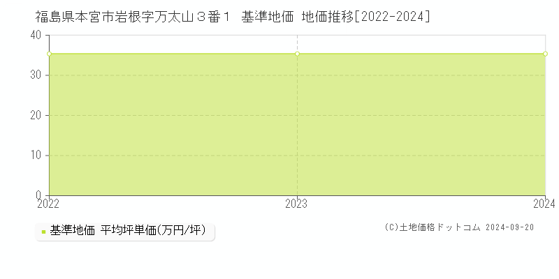 福島県本宮市岩根字万太山３番１ 基準地価 地価推移[2022-2024]