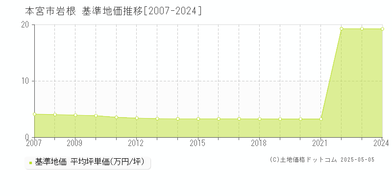 岩根(本宮市)の基準地価推移グラフ(坪単価)[2007-2024年]