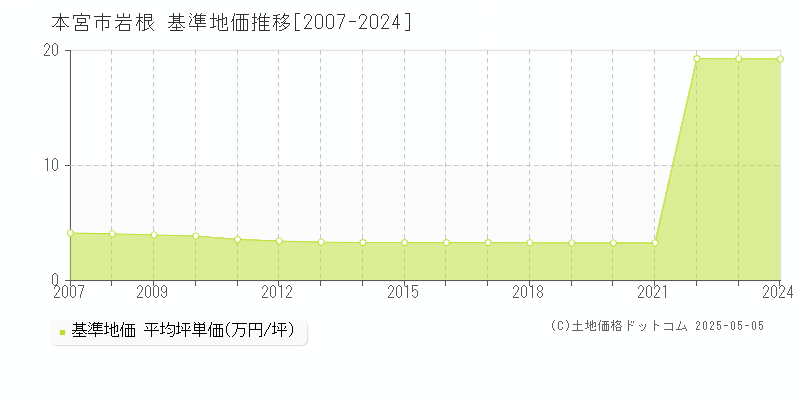 本宮市岩根の基準地価推移グラフ 