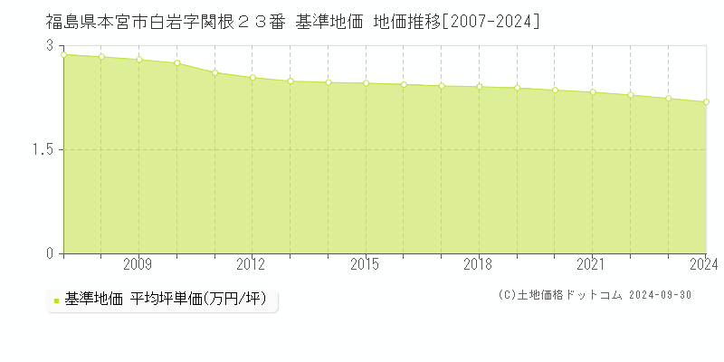 福島県本宮市白岩字関根２３番 基準地価 地価推移[2007-2024]