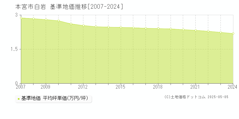 白岩(本宮市)の基準地価推移グラフ(坪単価)[2007-2024年]