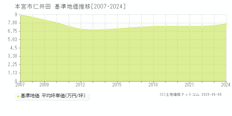 仁井田(本宮市)の基準地価推移グラフ(坪単価)[2007-2024年]
