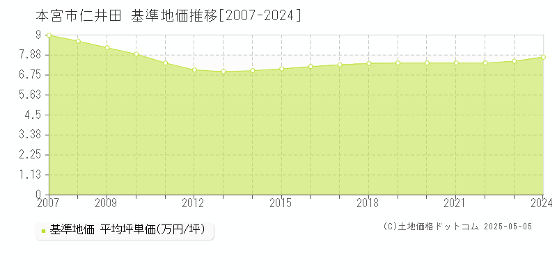 本宮市仁井田の基準地価推移グラフ 