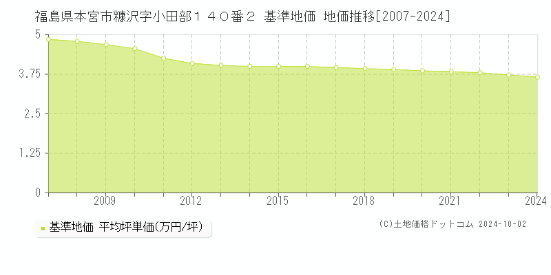 福島県本宮市糠沢字小田部１４０番２ 基準地価 地価推移[2007-2024]