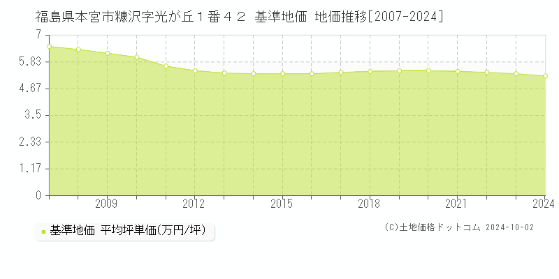 福島県本宮市糠沢字光が丘１番４２ 基準地価 地価推移[2007-2024]