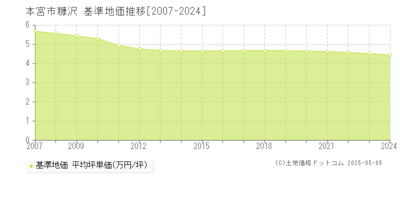 糠沢(本宮市)の基準地価推移グラフ(坪単価)[2007-2024年]