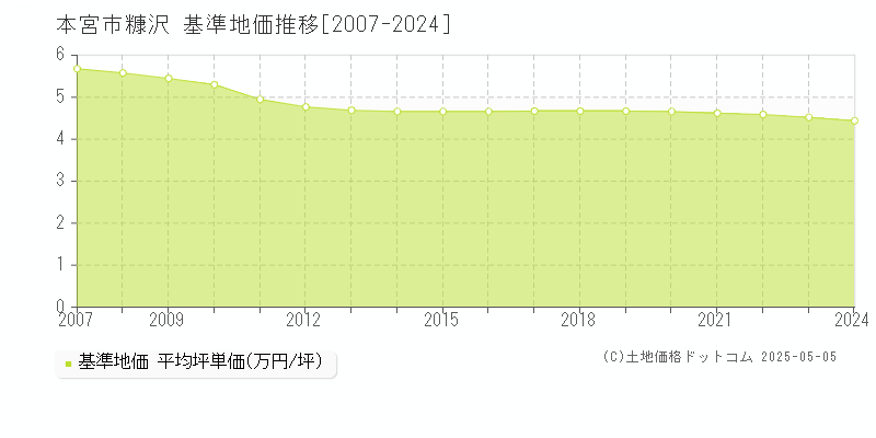 本宮市糠沢の基準地価推移グラフ 