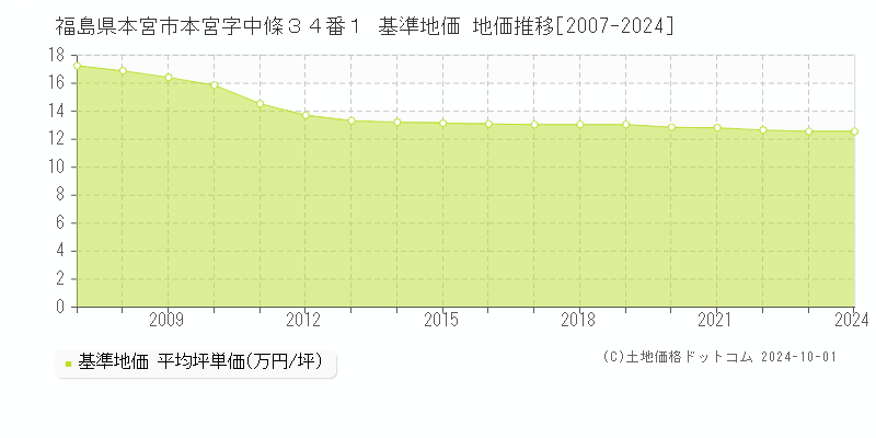福島県本宮市本宮字中條３４番１ 基準地価 地価推移[2007-2024]