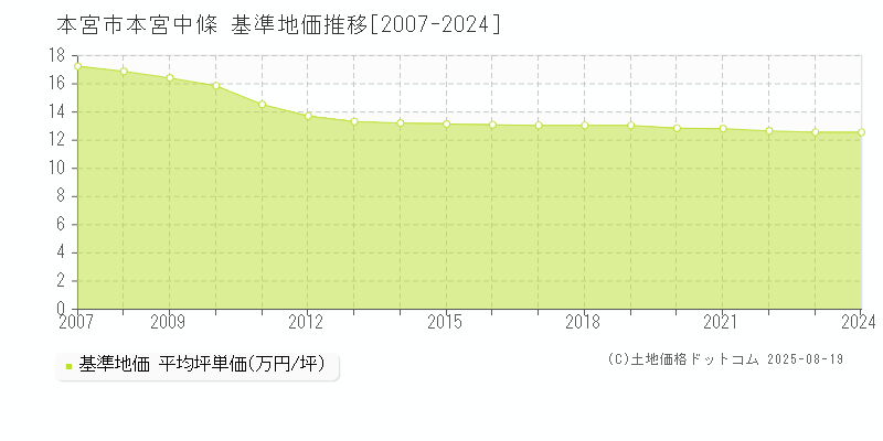 本宮中條(本宮市)の基準地価推移グラフ(坪単価)[2007-2024年]
