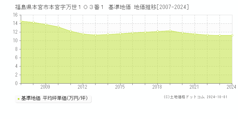 福島県本宮市本宮字万世１０３番１ 基準地価 地価推移[2007-2024]