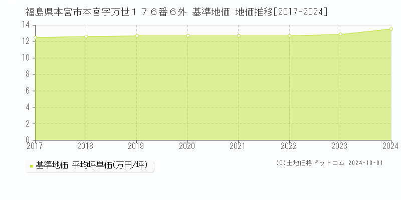 福島県本宮市本宮字万世１７６番６外 基準地価 地価推移[2017-2024]