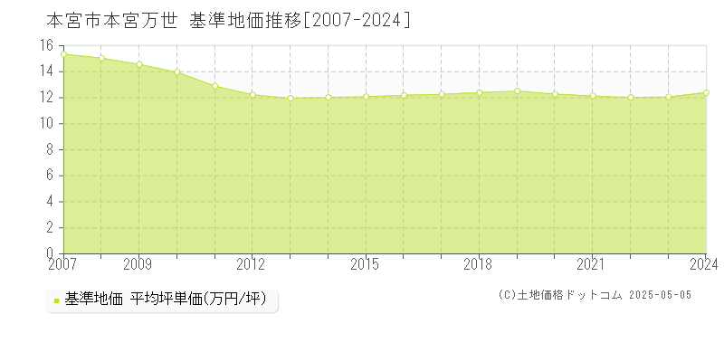 本宮万世(本宮市)の基準地価推移グラフ(坪単価)[2007-2024年]