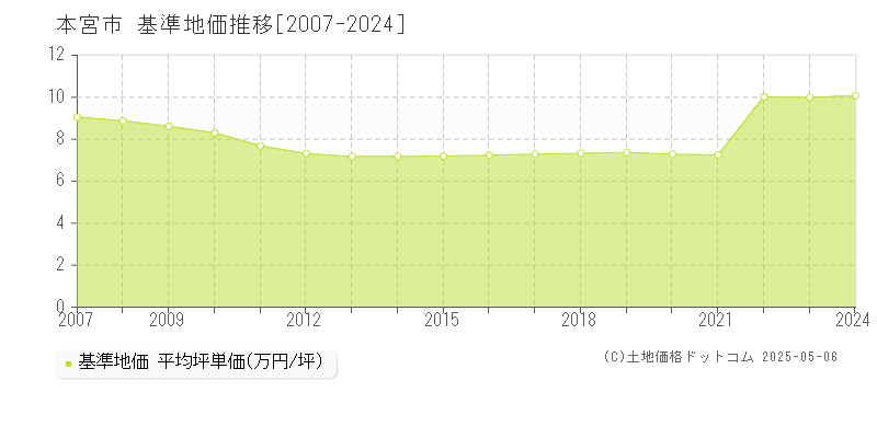 本宮市(福島県)の基準地価推移グラフ(坪単価)[2007-2024年]