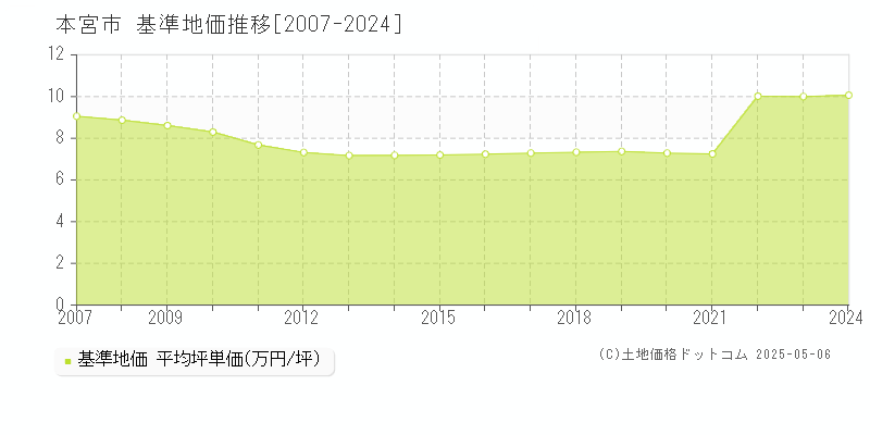 本宮市の基準地価推移グラフ 