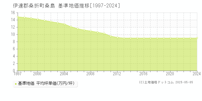 桑島(伊達郡桑折町)の基準地価推移グラフ(坪単価)[1997-2024年]