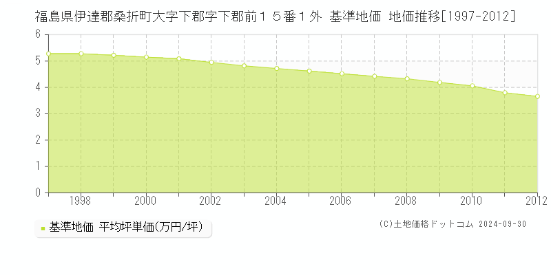 福島県伊達郡桑折町大字下郡字下郡前１５番１外 基準地価 地価推移[1997-2012]