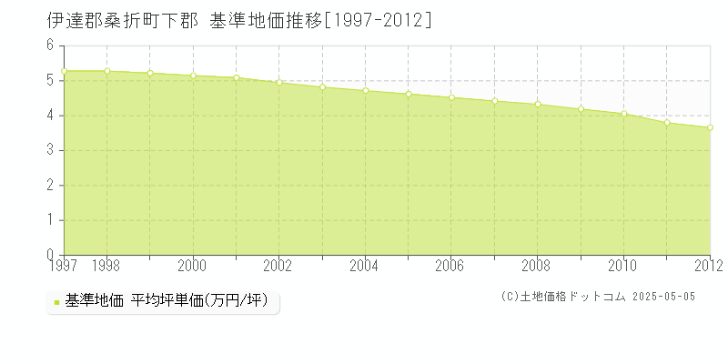 下郡(伊達郡桑折町)の基準地価推移グラフ(坪単価)[1997-2012年]