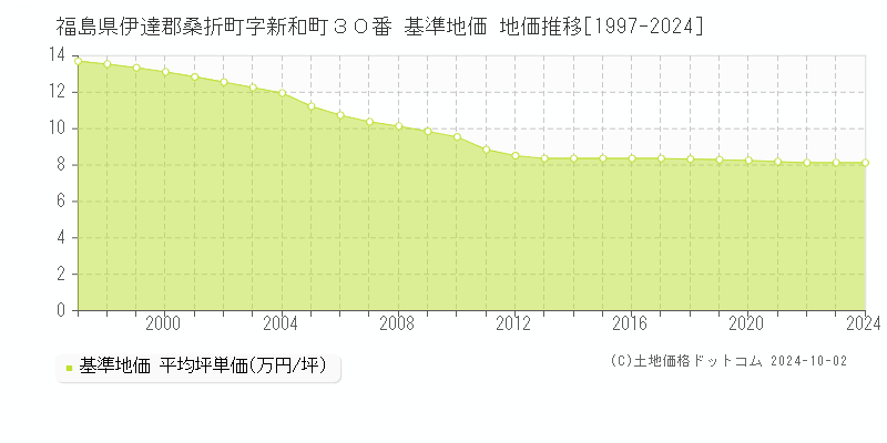 福島県伊達郡桑折町字新和町３０番 基準地価 地価推移[1997-2024]