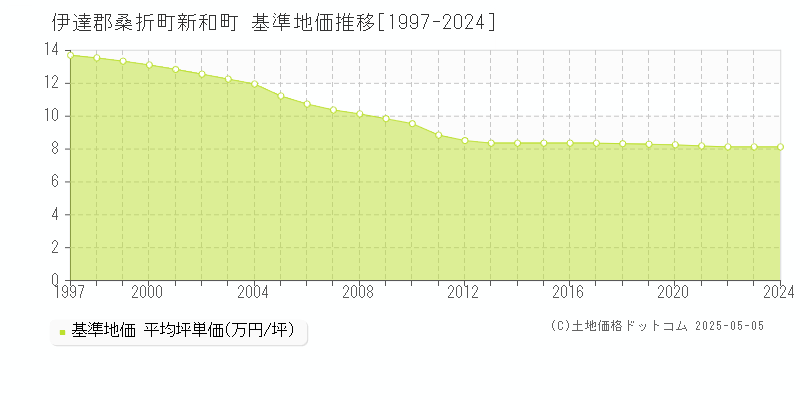 新和町(伊達郡桑折町)の基準地価推移グラフ(坪単価)[1997-2024年]