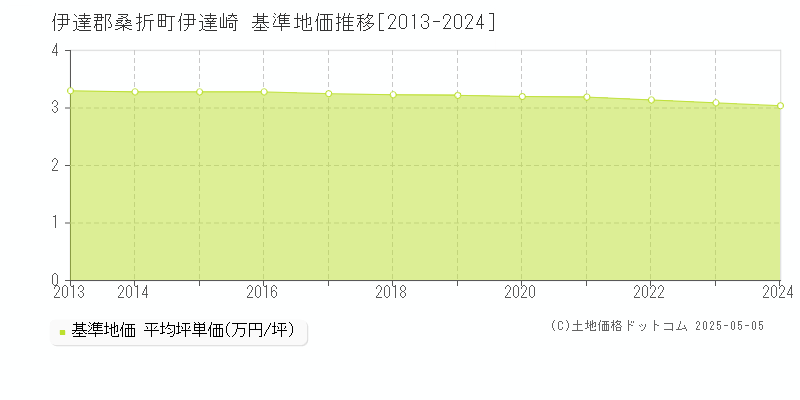 伊達崎(伊達郡桑折町)の基準地価推移グラフ(坪単価)[2013-2024年]