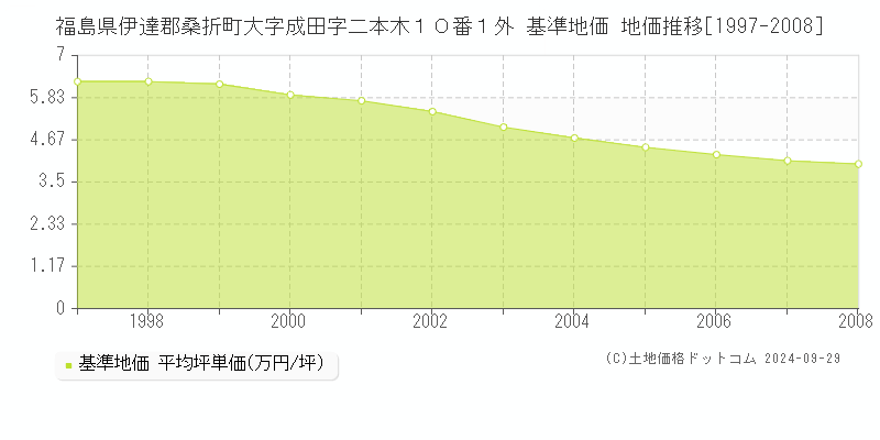福島県伊達郡桑折町大字成田字二本木１０番１外 基準地価 地価推移[1997-2008]