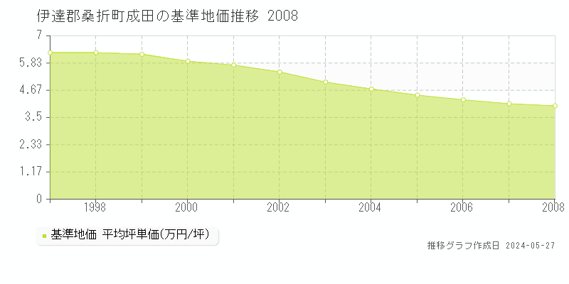 伊達郡桑折町成田の基準地価推移グラフ 