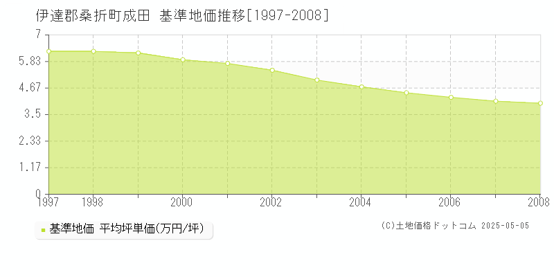 成田(伊達郡桑折町)の基準地価推移グラフ(坪単価)[1997-2008年]