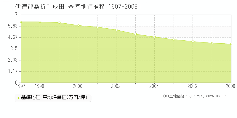 伊達郡桑折町成田の基準地価推移グラフ 