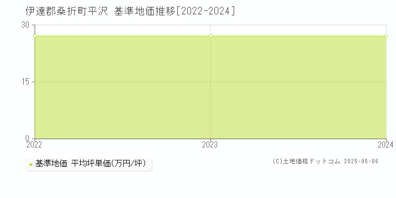 平沢(伊達郡桑折町)の基準地価推移グラフ(坪単価)[2022-2024年]