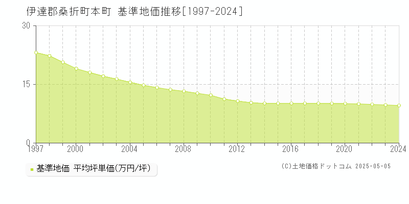 本町(伊達郡桑折町)の基準地価推移グラフ(坪単価)[1997-2024年]