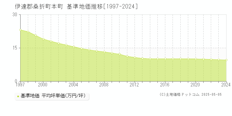 伊達郡桑折町本町の基準地価推移グラフ 