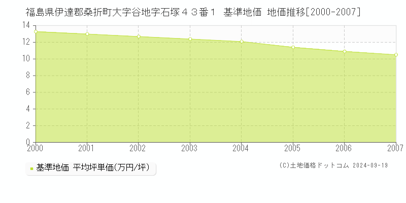 福島県伊達郡桑折町大字谷地字石塚４３番１ 基準地価 地価推移[2000-2007]