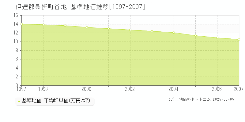 谷地(伊達郡桑折町)の基準地価推移グラフ(坪単価)[1997-2007年]