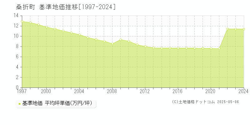 桑折町(福島県)の基準地価推移グラフ(坪単価)[1997-2024年]