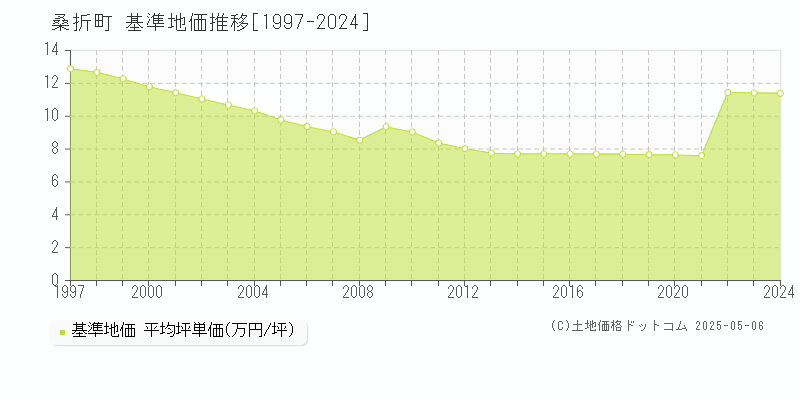 伊達郡桑折町の基準地価推移グラフ 