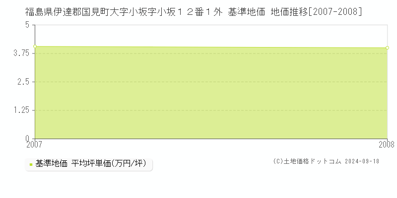 福島県伊達郡国見町大字小坂字小坂１２番１外 基準地価 地価推移[2007-2008]