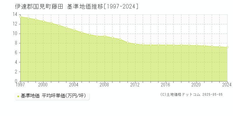 藤田(伊達郡国見町)の基準地価推移グラフ(坪単価)[1997-2024年]