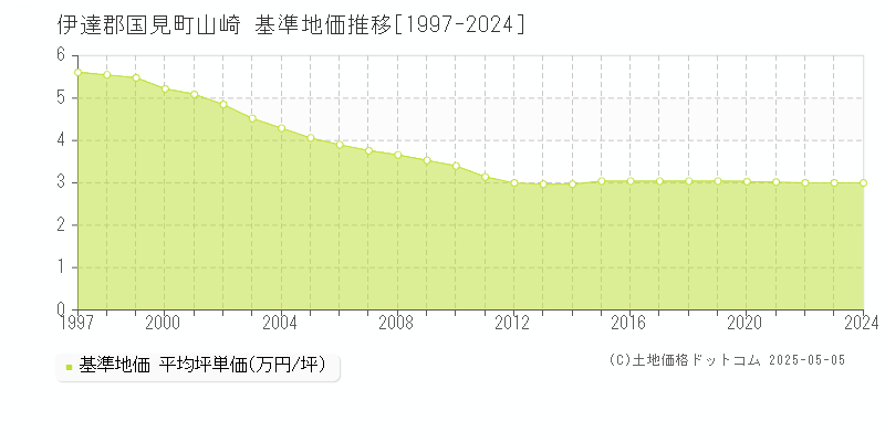 山崎(伊達郡国見町)の基準地価推移グラフ(坪単価)[1997-2024年]