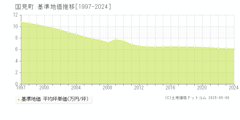 国見町(福島県)の基準地価推移グラフ(坪単価)[1997-2024年]
