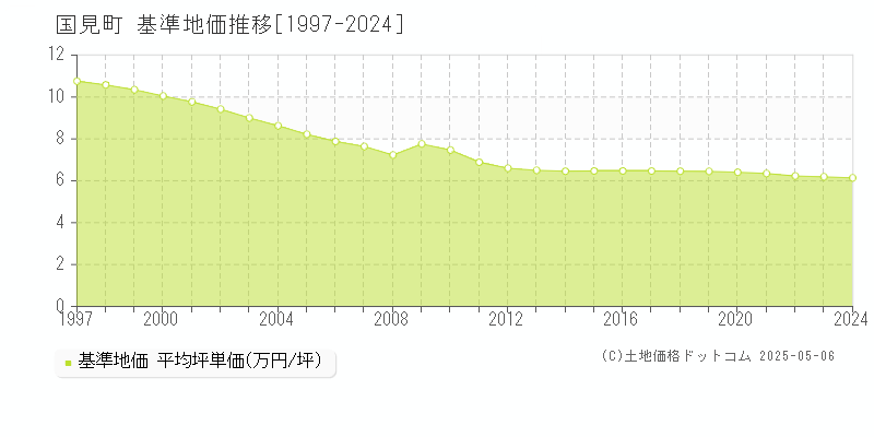 伊達郡国見町の基準地価推移グラフ 