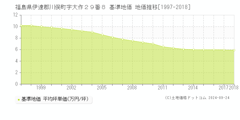 福島県伊達郡川俣町字大作２９番８ 基準地価 地価推移[1997-2018]